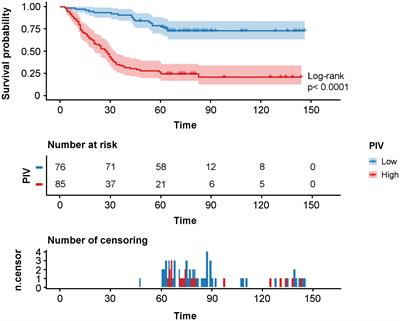 Novel pretreatment nomograms based on pan-immune-inflammation value for predicting clinical outcome in patients with head and neck squamous cell carcinoma